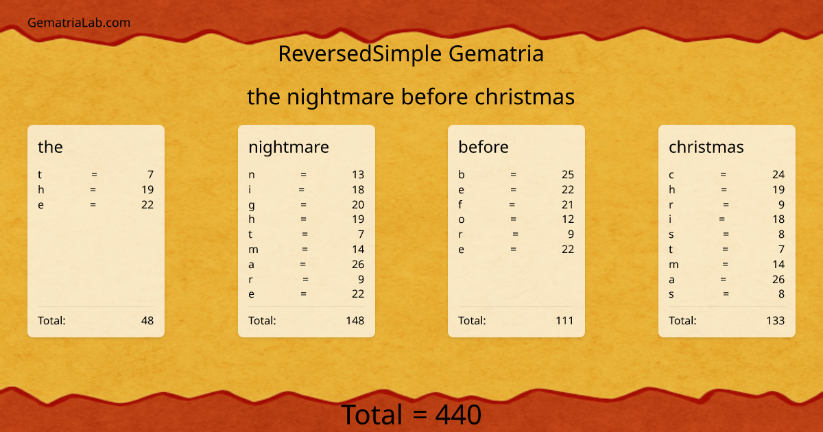 the nightmare before christmas in reversedSimple Gematria